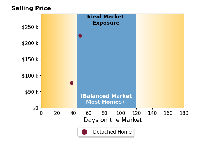 Bar chart of average days on market for Dedee Lehman's listings