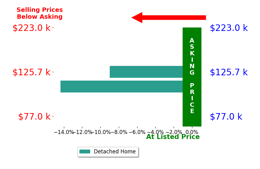 Bar chart comparing asking price vs selling price for Dedee Lehman