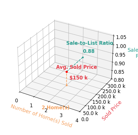 Chart showing sale-to-list price ratio for Dedee Lehman