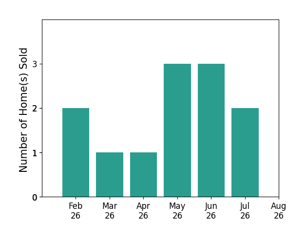 Bar chart of total home sales by Brent Kelso over the past 12 months