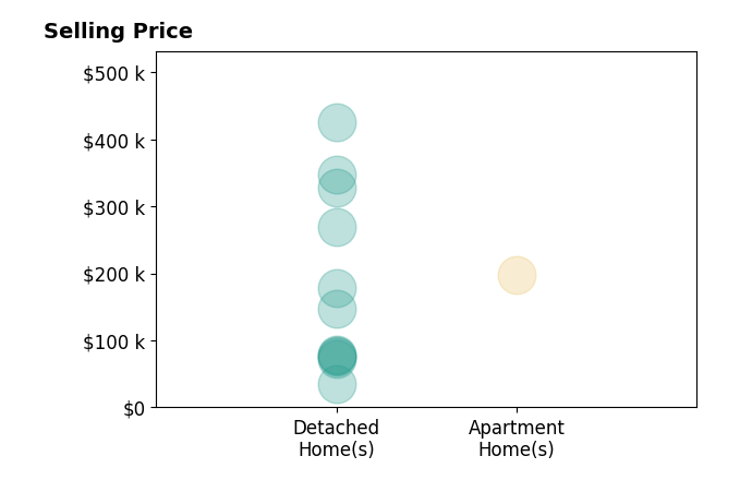 Histogram of home sales price ranges for Brent Kelso