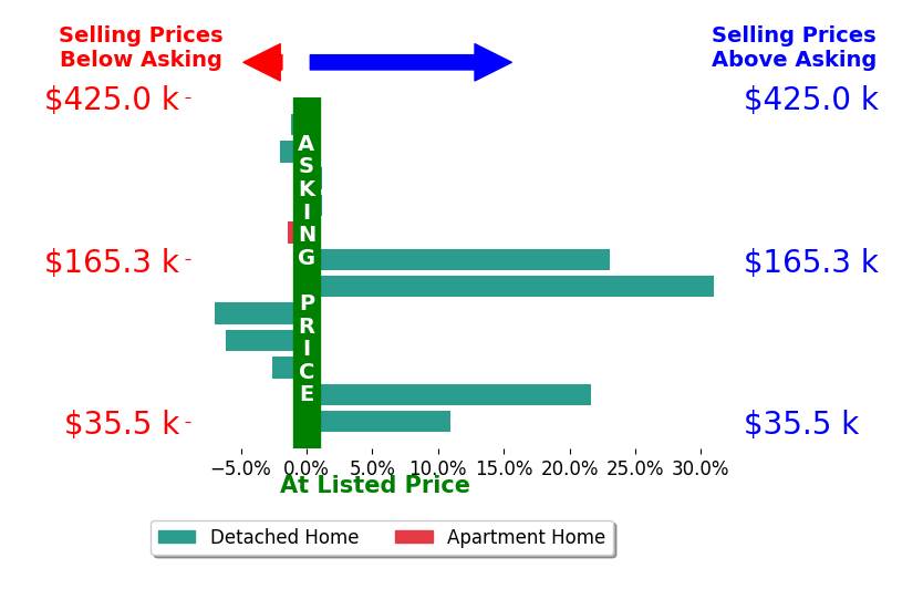 Bar chart comparing asking price vs selling price for Brent Kelso