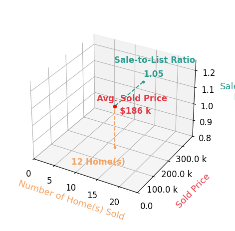 Chart showing sale-to-list price ratio for Brent Kelso
