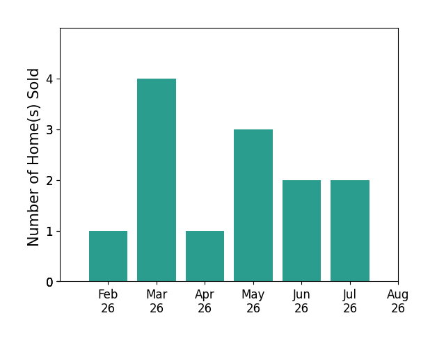 Bar chart of total home sales by Beatris Mayorga over the past 12 months