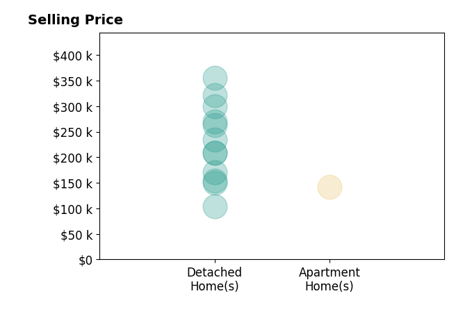 Histogram of home sales price ranges for Beatris Mayorga