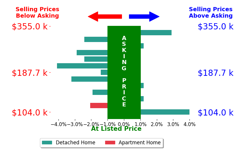 Bar chart comparing asking price vs selling price for Beatris Mayorga