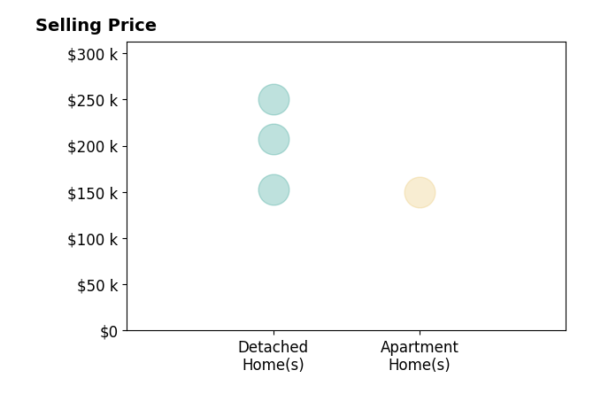 Histogram of home sales price ranges for Omar Habib