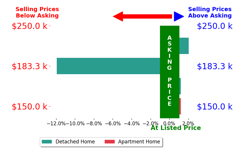 Bar chart comparing asking price vs selling price for Omar Habib
