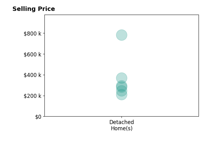 Histogram of home sales price ranges for Donovan Hocking