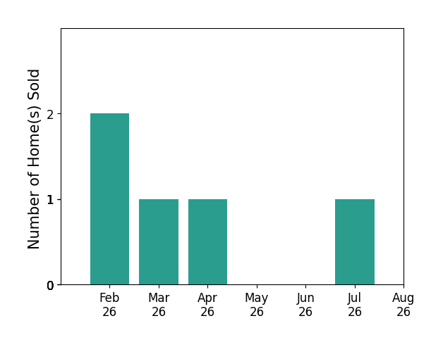 Bar chart of total home sales by Mason Good over the past 12 months