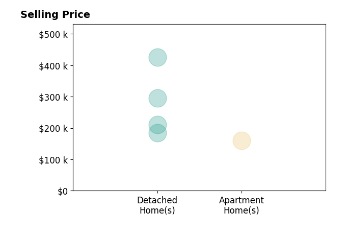 Histogram of home sales price ranges for Mason Good