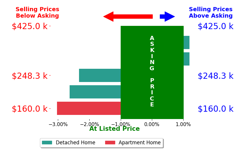 Bar chart comparing asking price vs selling price for Mason Good