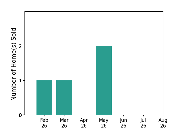 Bar chart of total home sales by John Brummett over the past 12 months