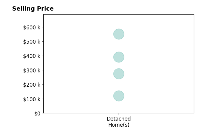 Histogram of home sales price ranges for John Brummett