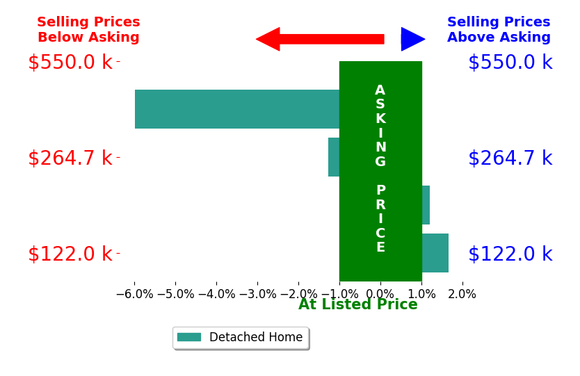 Bar chart comparing asking price vs selling price for John Brummett