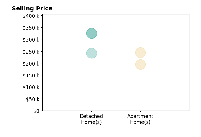 Histogram of home sales price ranges for Jeni McClelland
