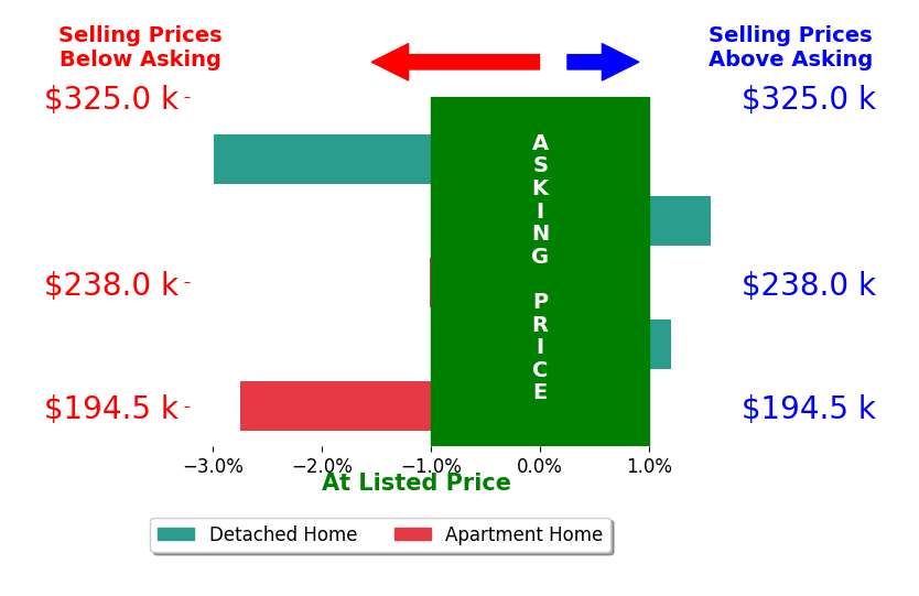 Bar chart comparing asking price vs selling price for Jeni McClelland