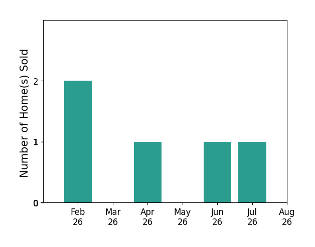 Bar chart of total home sales by Dakotah Reed over the past 12 months