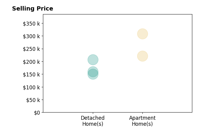 Histogram of home sales price ranges for Dakotah Reed