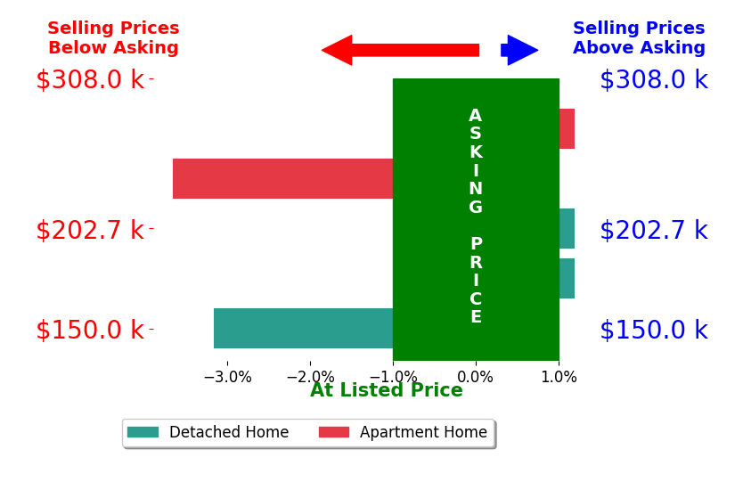 Bar chart comparing asking price vs selling price for Dakotah Reed