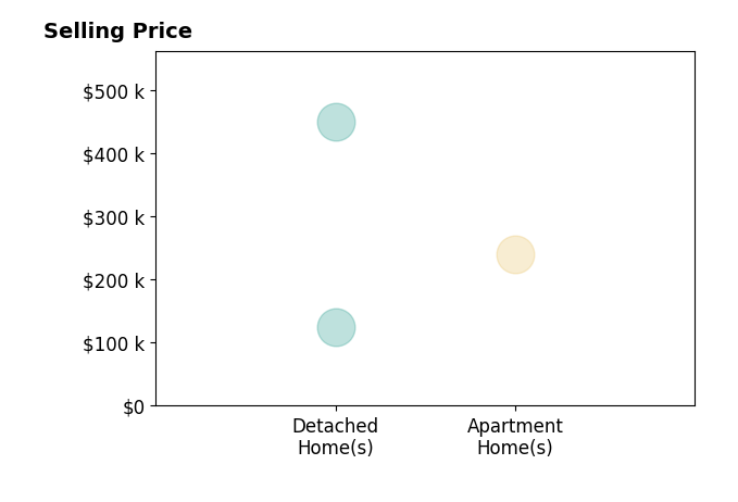 Histogram of home sales price ranges for Anthony Lyne