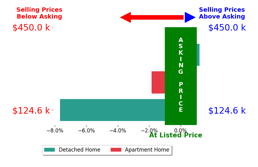 Bar chart comparing asking price vs selling price for Anthony Lyne