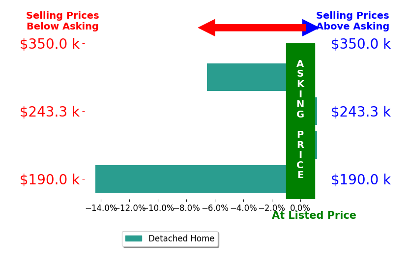 Bar chart comparing asking price vs selling price for Rachel Eller
