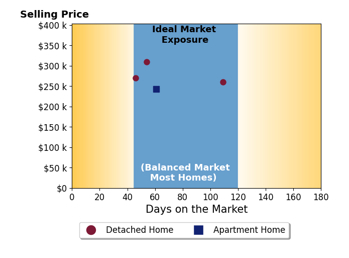 Bar chart of average days on market for Zac BalesHenry's listings