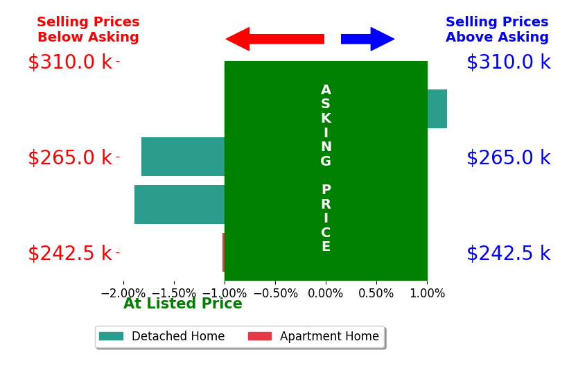 Bar chart comparing asking price vs selling price for Zac BalesHenry