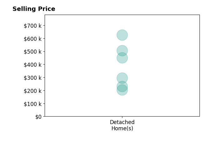 Histogram of home sales price ranges for Heather Clement