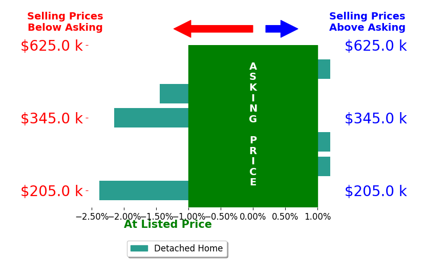 Bar chart comparing asking price vs selling price for Heather Clement