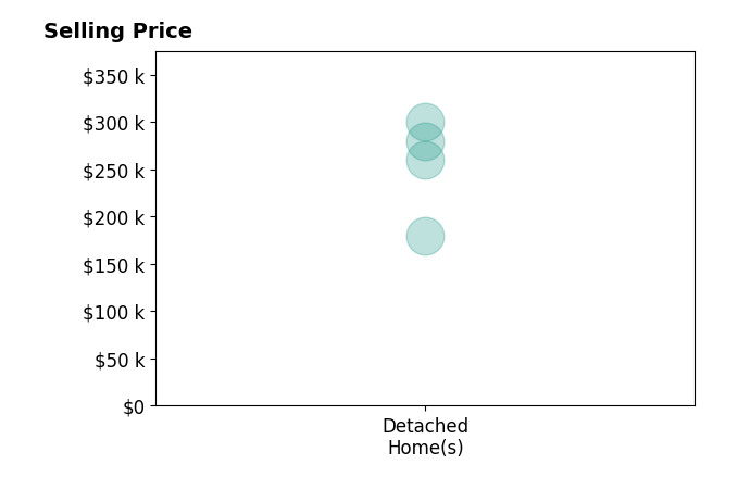 Histogram of home sales price ranges for Sandy Delzell