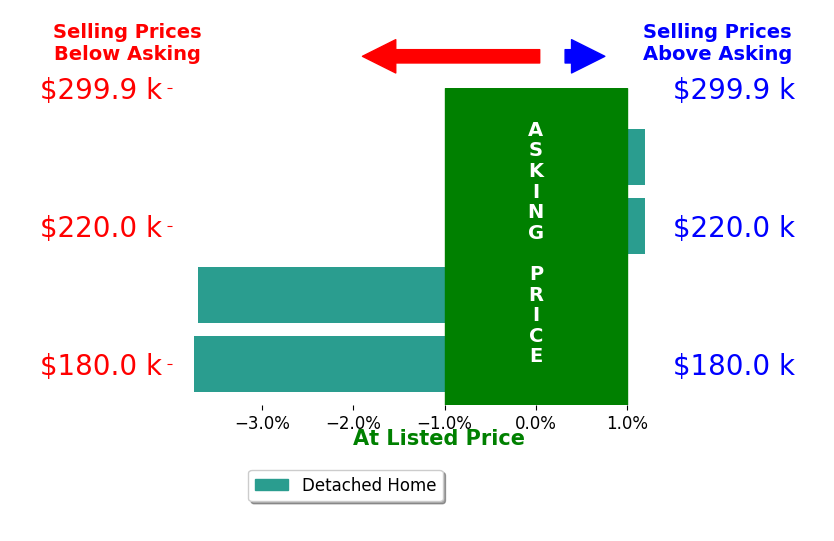 Bar chart comparing asking price vs selling price for Sandy Delzell