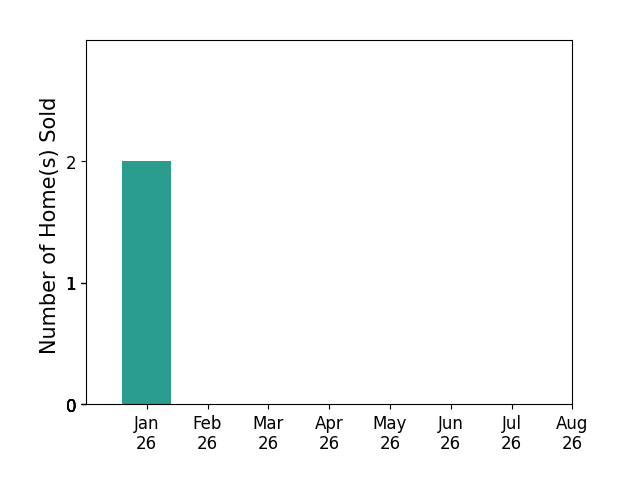Bar chart of total home sales by Roger Queck over the past 12 months