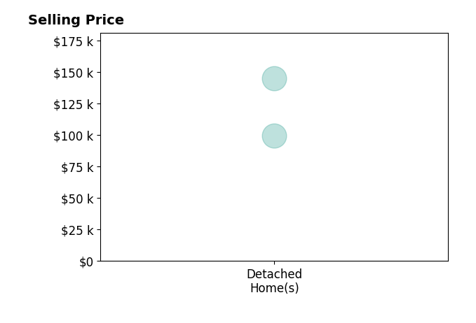 Histogram of home sales price ranges for Roger Queck