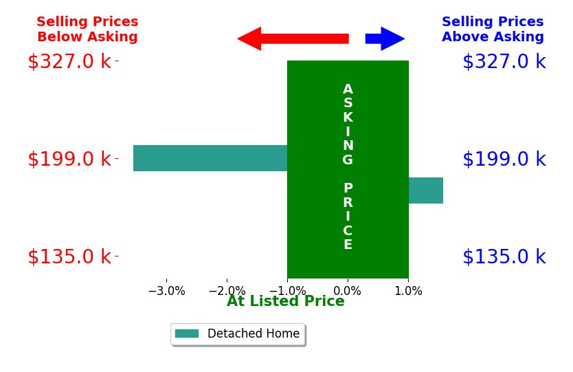 Bar chart comparing asking price vs selling price for Devin Bear