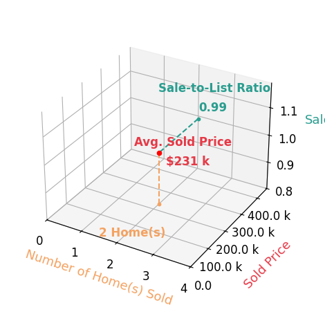 Chart showing sale-to-list price ratio for Devin Bear