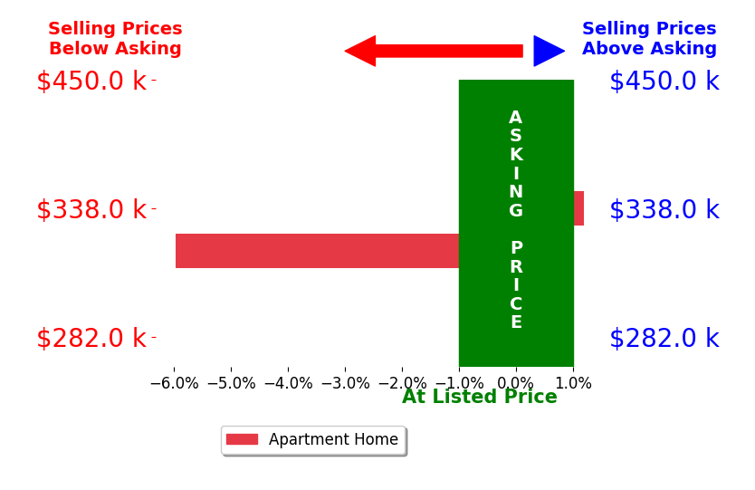 Bar chart comparing asking price vs selling price for Llew Jenkins