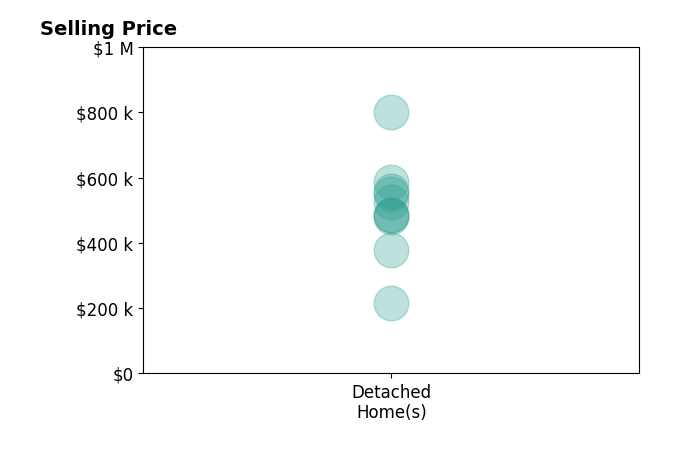 Histogram of home sales price ranges for Richard Grubb
