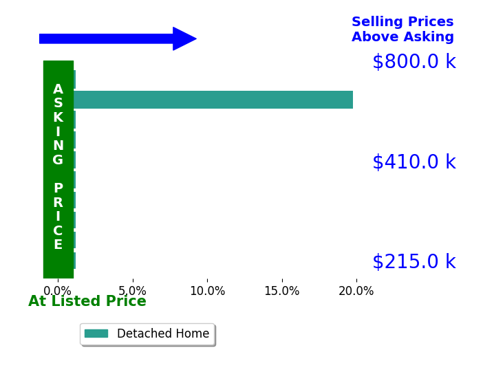 Bar chart comparing asking price vs selling price for Richard Grubb
