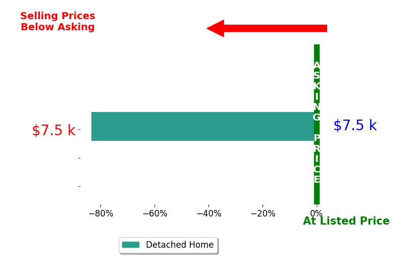 Bar chart comparing asking price vs selling price for Jacki King