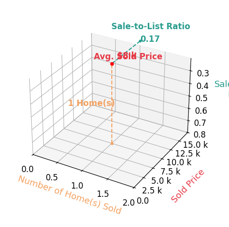 Chart showing sale-to-list price ratio for Jacki King