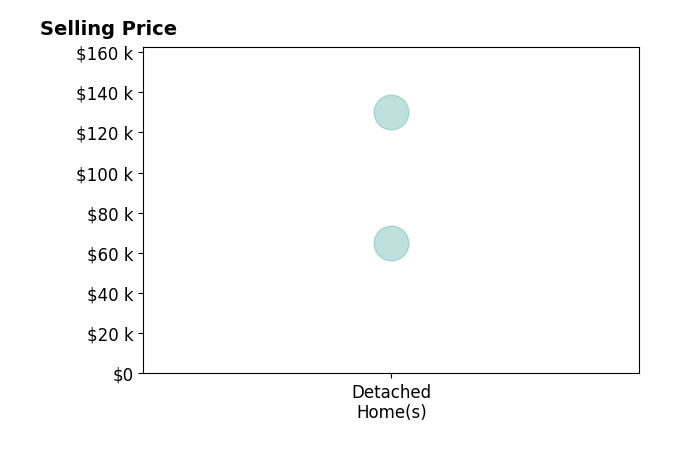 Histogram of home sales price ranges for Stuart Cretsinger