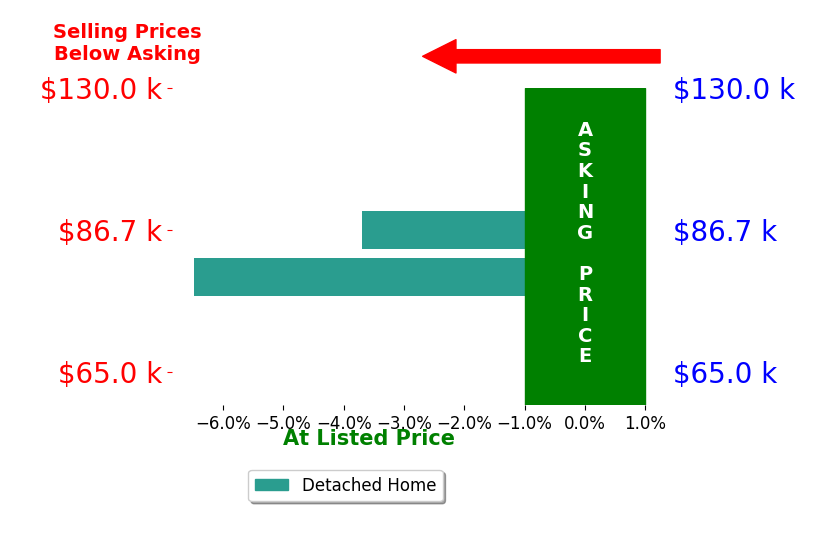 Bar chart comparing asking price vs selling price for Stuart Cretsinger