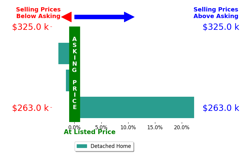 Bar chart comparing asking price vs selling price for Jenna Carney