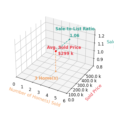 Chart showing sale-to-list price ratio for Jenna Carney