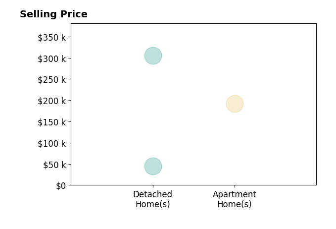 Histogram of home sales price ranges for Lisa Pierce