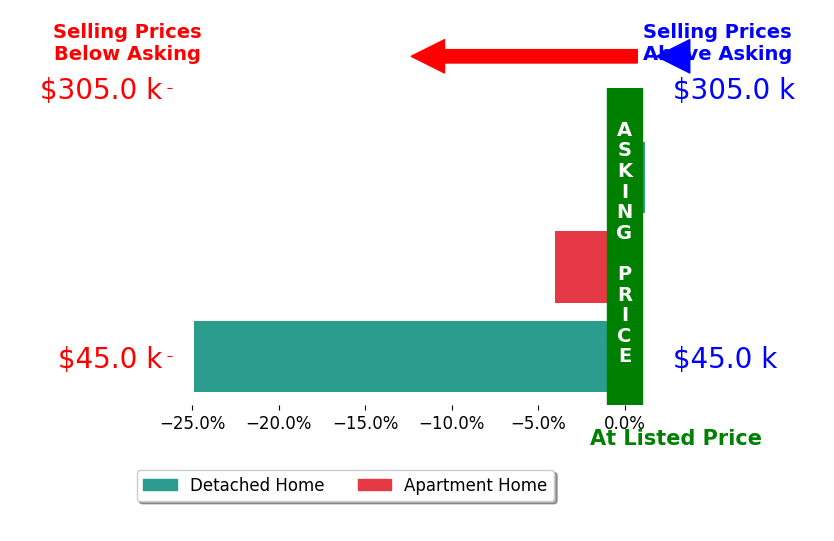 Bar chart comparing asking price vs selling price for Lisa Pierce
