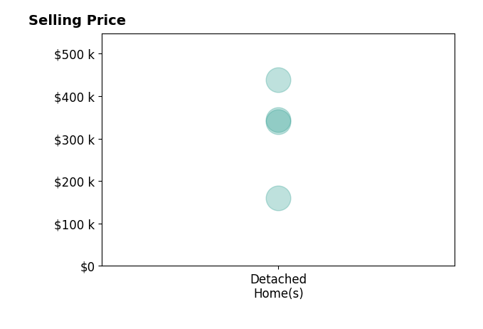 Histogram of home sales price ranges for Jody Lautenbach