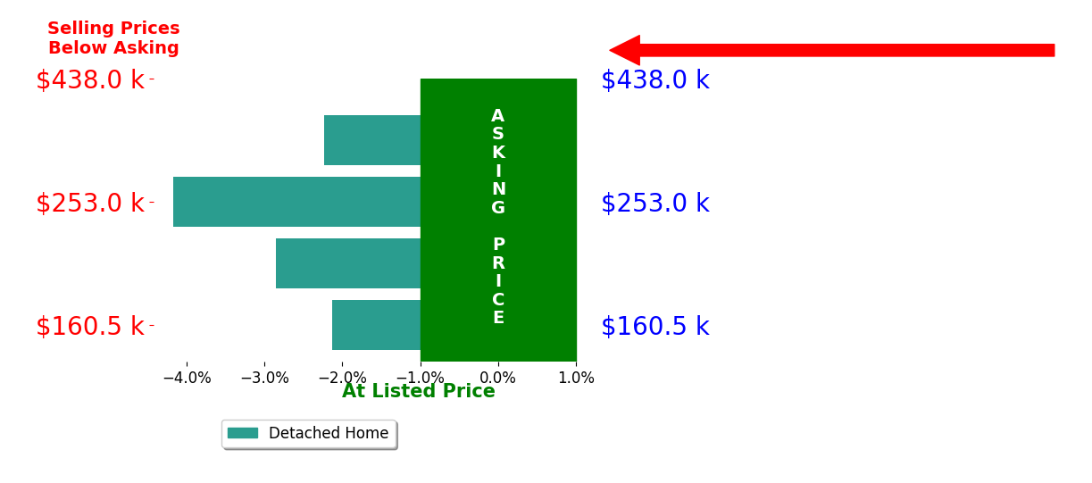 Bar chart comparing asking price vs selling price for Jody Lautenbach